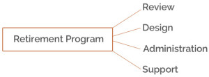 Retirement Program Design and Administration Process